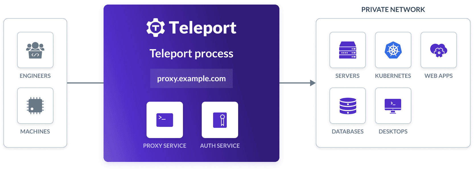 Architecture of the setup you will complete in this
guide