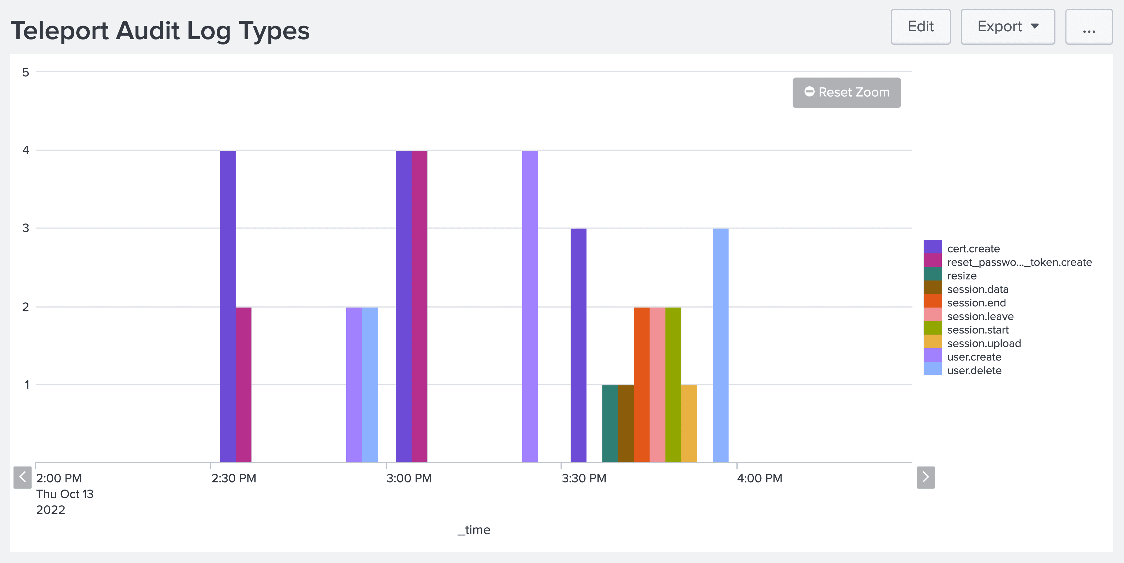 Event Types over Time